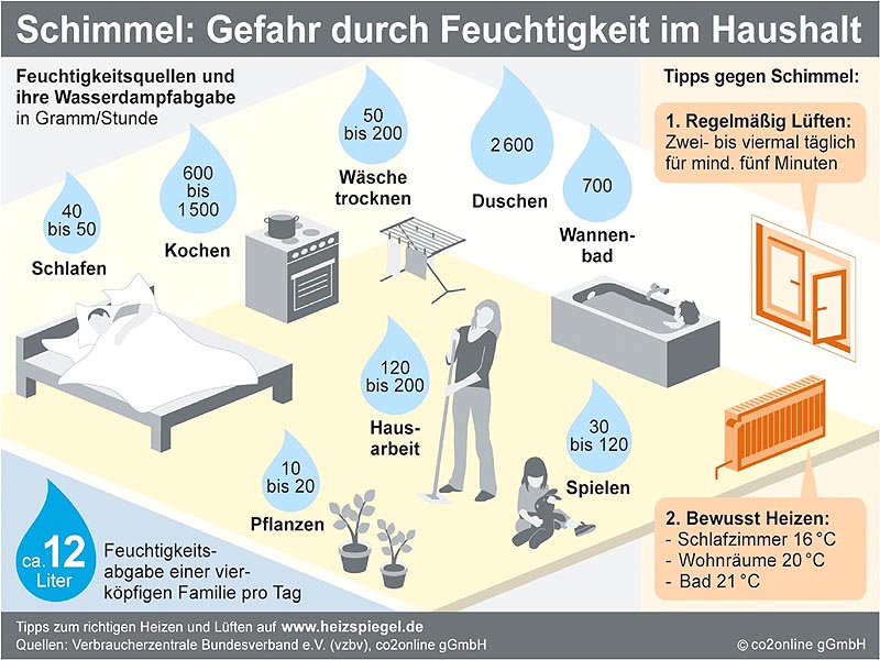 Feuchtigkeitsgrafik